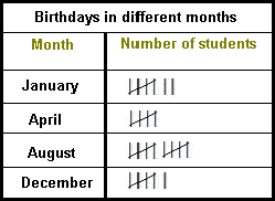 Image result for graph with tally marks