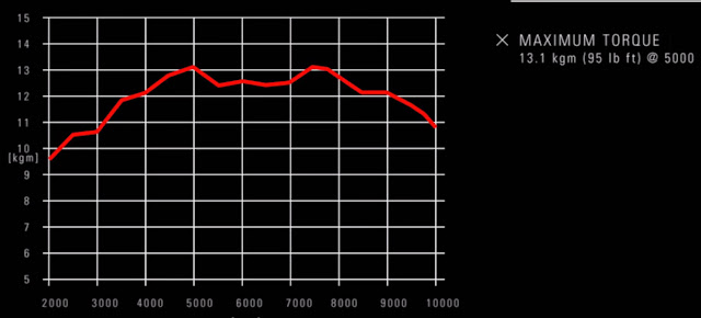 Ducati XDiavel  Maximum Torque 5.000RPM