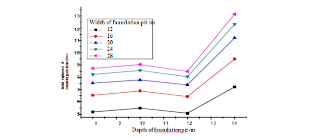 Displacement Distribution of Tunnel  Beside the Foundation Pit