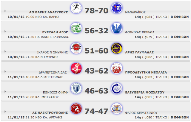 Β΄ ΕΦΗΒΩΝ 14η αγωνιστική. Αποτελέσματα, βαθμολογία κι οι επόμενοι αγώνες