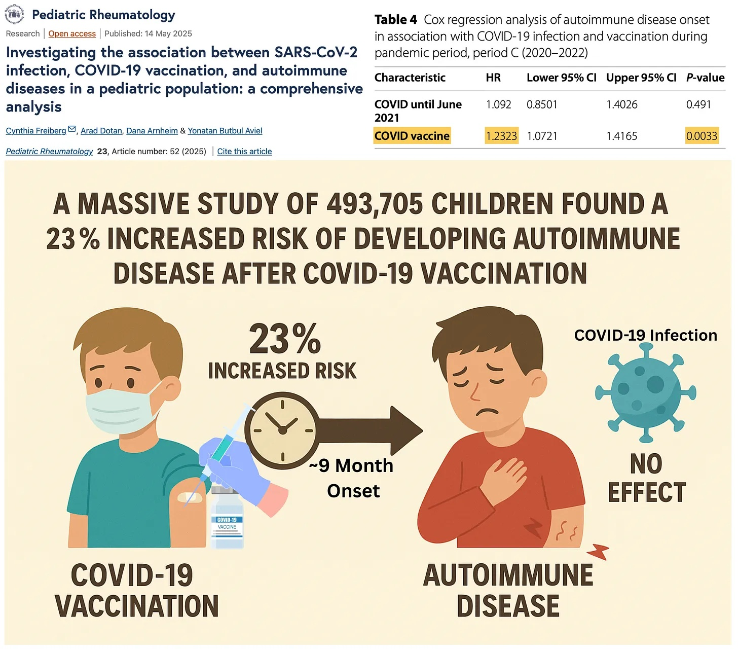 COVID-19 Vaccine Linked to 23% Higher Autoimmune Disease Risk in Children: 2025 Study
