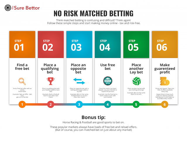 Matched betting