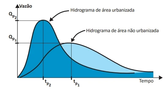 O gráfico a seguir apresenta dois hidrogramas: o de uma área urbanizada e o de uma área não urbanizada.