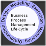 150px-Business_Process_Management_Life-Cycle.svg