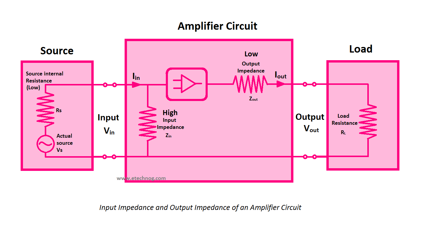 Input Impedance and Output Impedance