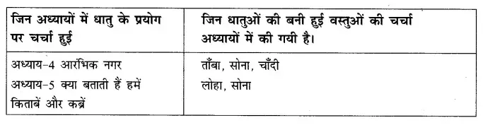 Solutions Class 6 हमारे अतीत Chapter-12 (इमारतें, चित्र तथा किताबें)