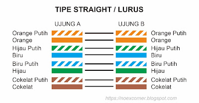 Tipe Kabel Straight / Lurus