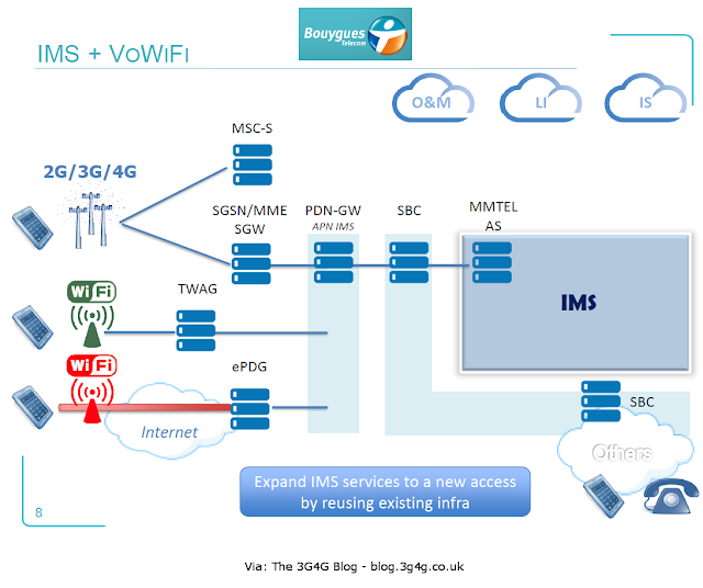 Imagini pentru voWiFi architecture