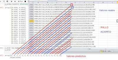 comparacción predicciones datos reales y predichos