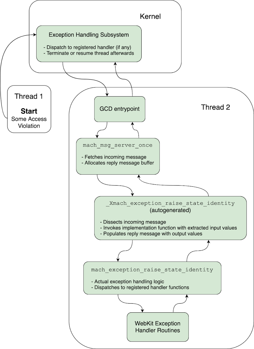 Image: The interaction between different system components during mach exception handling