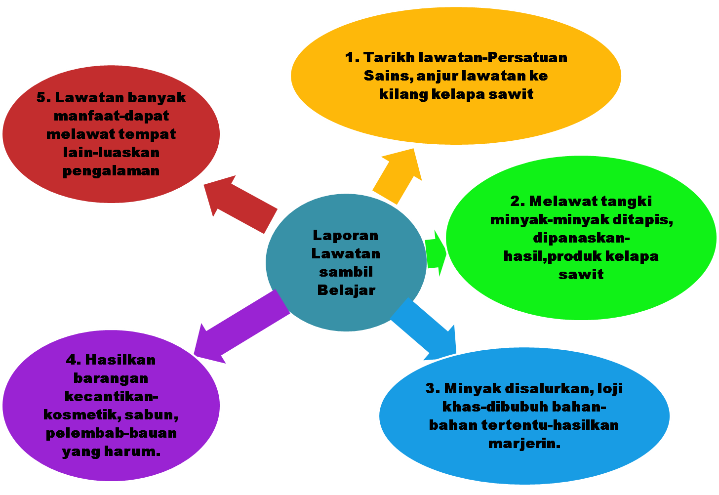 Contoh Karangan Laporan :