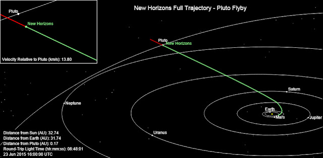 Onde está sonda New Horizons