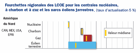 Comparaison du prix de production de l'électricité de différentes énergies