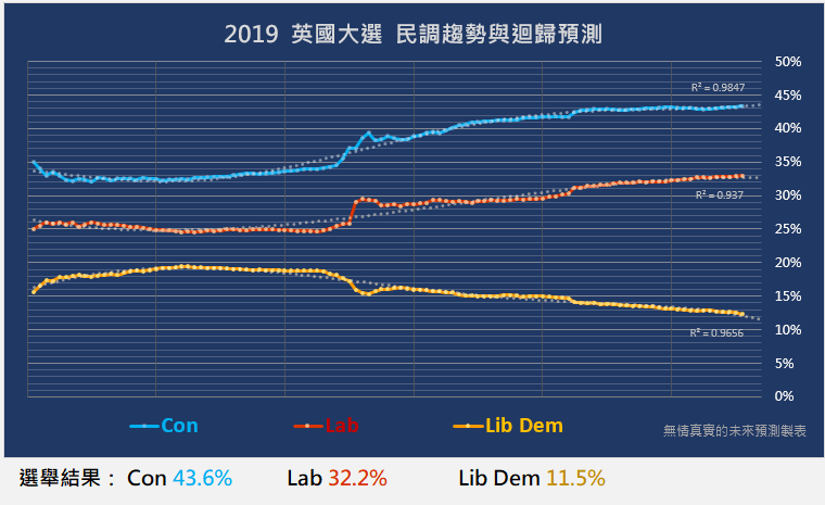 簡單線性迴歸預測