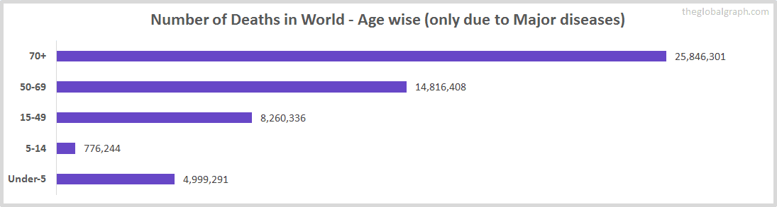 Number of Deaths in World - Age wise (only due to Major diseases)