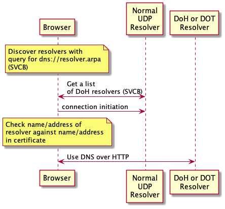 DNS Security, Cisco Prep, Cisco Learning, Cisco Certification, Cisco Tutorial and Material, Cisco Guides