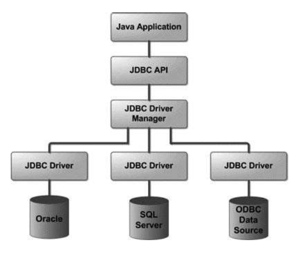 JDBC (Java Database Connectivity) Architecture