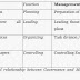 Relationship between Management & Governance ~ Corporate Governance 