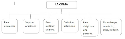 Resultat d'imatges de uso de la coma primaria