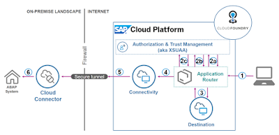 SAPUI5, ABAP OData Service, SAP ABAP Study Materials, SAP ABAP Guides