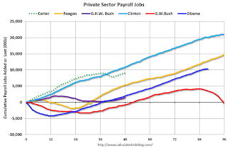 Private Sector Payrolls