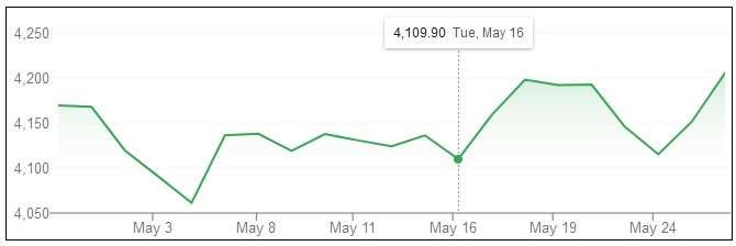 S&P 500