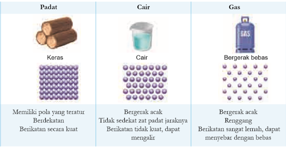 Perbedaan keadaan partikel-partikel dalam zat padat, cair dan gas