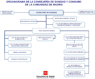 Organigrama de la última etapa de la Consejería de Sanidad y Consumo, en el cual ya se han suprimido las referencias a Consumo