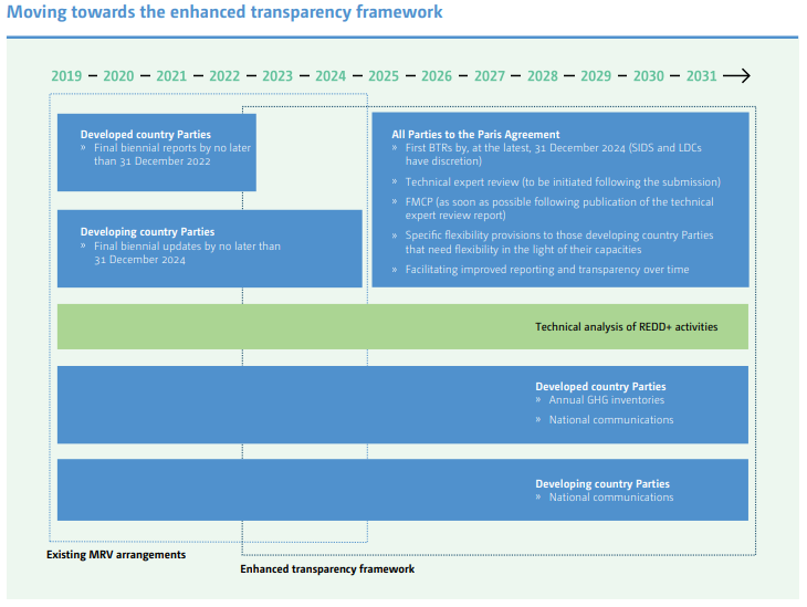UNFCCC Enhanced Transparancy Framework Timeline