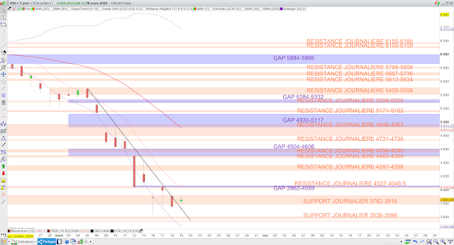 Analyse technique du CAC40. 20/03/20