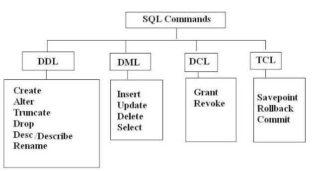 Awan Blogger SQL Commands DDL DML DCL dan TCL Awan Blogger SQL Commands DDL DML DCL dan TCL