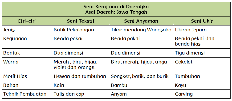  Seni  Kerajinan  Di  Daerahku  Asal  Daerah  Jawa Barat Ilmu Soal