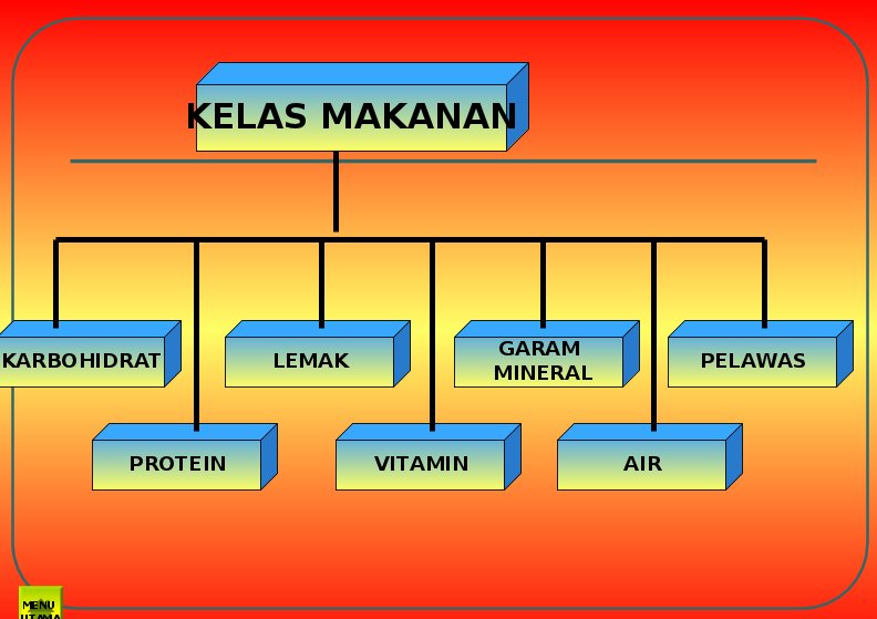 Penerangan 7 Kelas Makanan