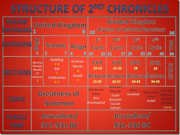 2 Chronicles Chart