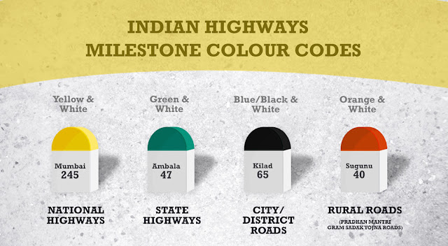 What indicates the milestone colour representation in India