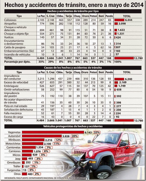 Accidentes de tránsito en Bolivia 2014