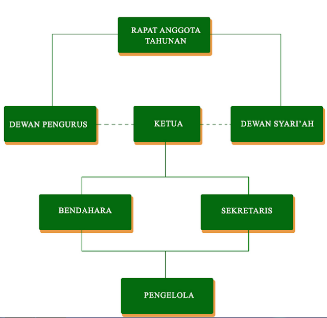 Pengertian Koperasi
