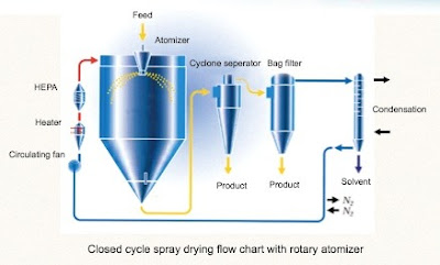 15+ Spray dryer diagram, Spray dryer images, Spray dryer construction