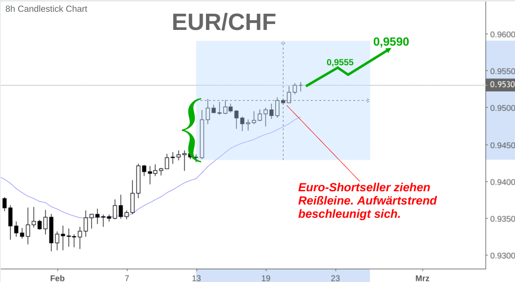 Klarerer Euro-Aufwärtstrend zum Schweizer Franken
