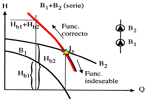 Hidráulica, curva característica de acoplamiento de bombas en serie
