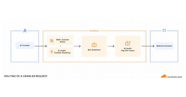Cloudflare AI Crawlers for access