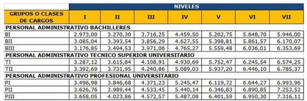 Nuevos sueldos para los empleados públicos en Venezuela. Nuevo salario para los empleados públicos en Venezuela