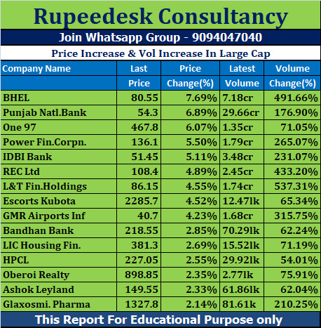 Price Increase & Vol Increase In Large Cap