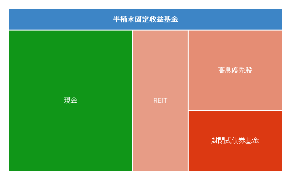 固定收益基金的各類資產分配