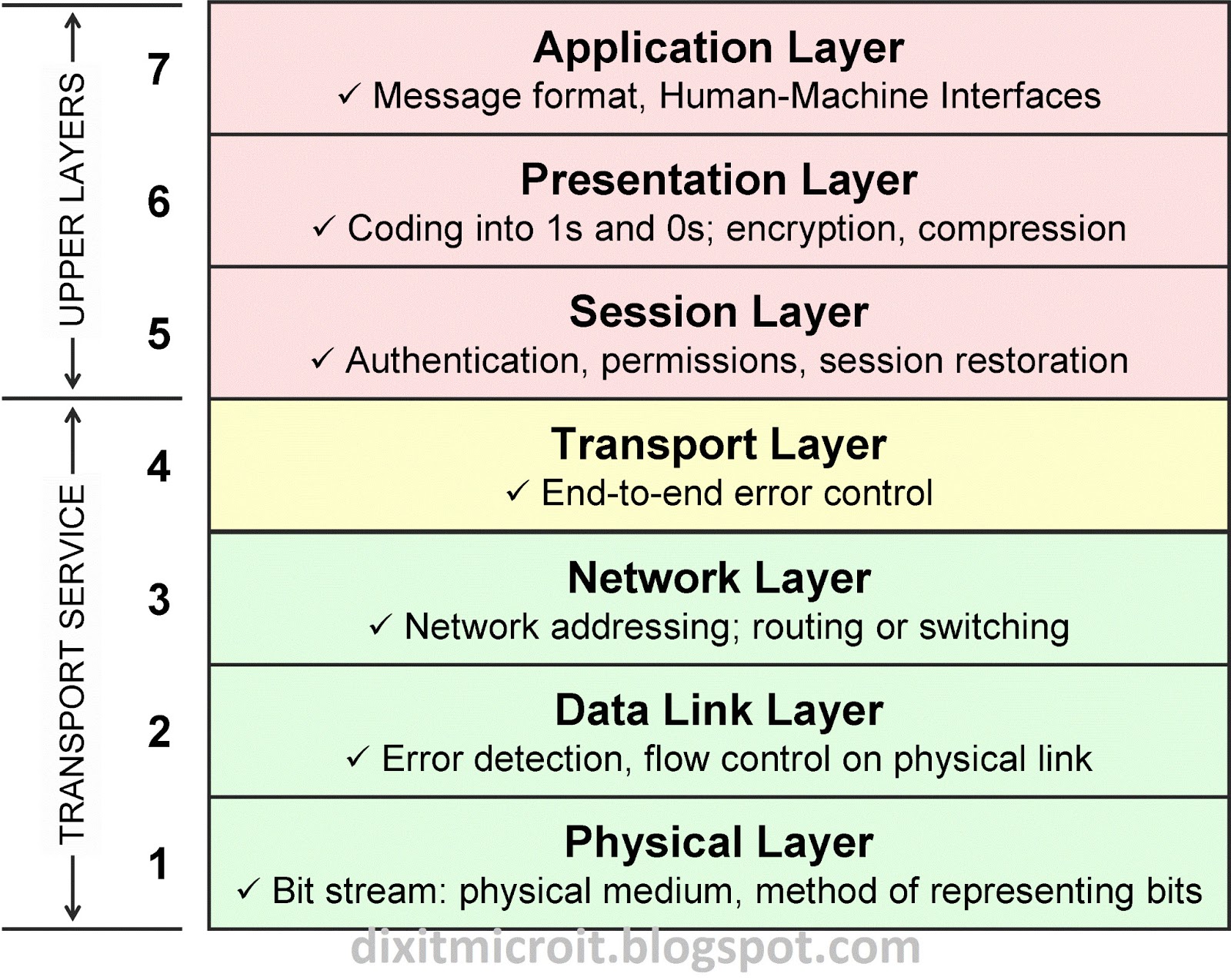 Application Layer OSI Model