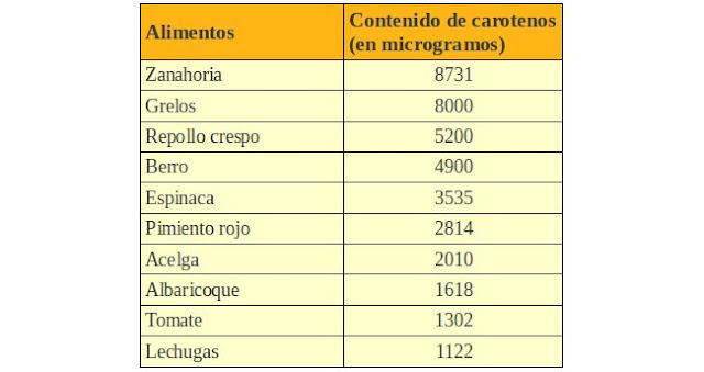 Alimentos con carotenos