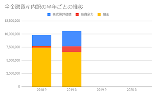 アセット全財産半期ごとの推移