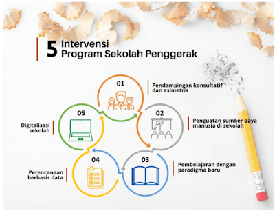 5-Intervensi-bagi-Satuan-Pendidikan-yang-Ikut-Program-Sekolah-Penggerak