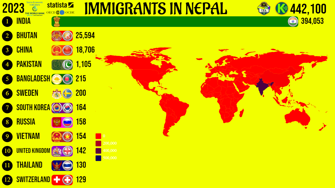 Immigrants in Nepal