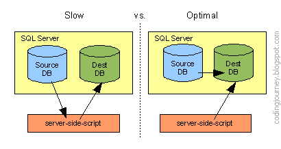 Slow with two SQL Server connections and scripting vs. Optimal with only one connection.